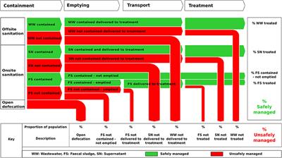 Estimating Safely Managed Sanitation in Urban Areas; Lessons Learned From a Global Implementation of Excreta-Flow Diagrams